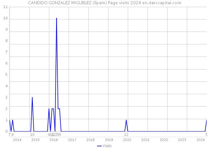 CANDIDO GONZALEZ MIGUELEZ (Spain) Page visits 2024 