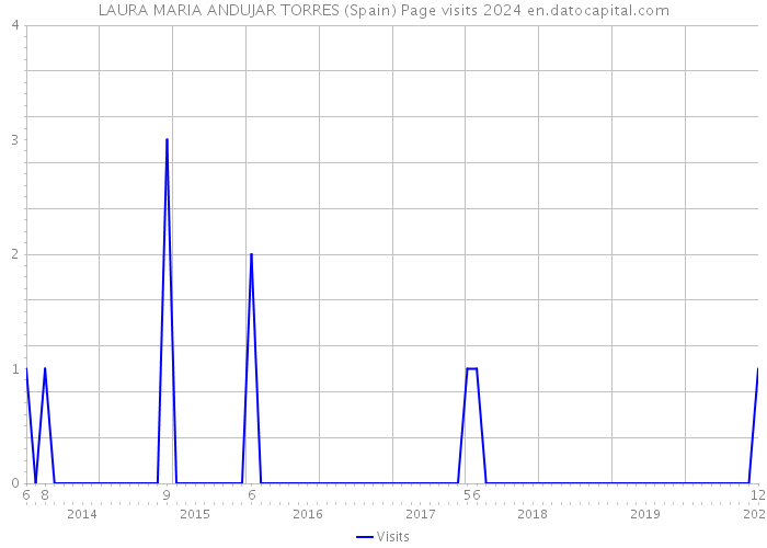 LAURA MARIA ANDUJAR TORRES (Spain) Page visits 2024 