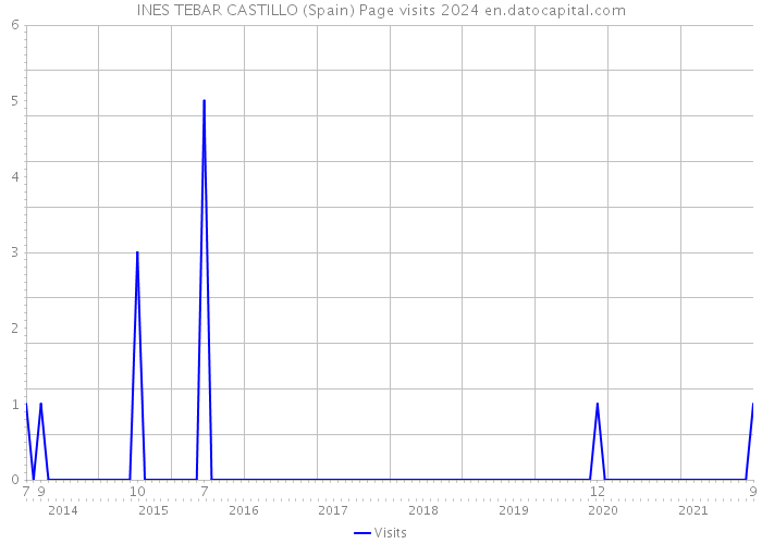 INES TEBAR CASTILLO (Spain) Page visits 2024 