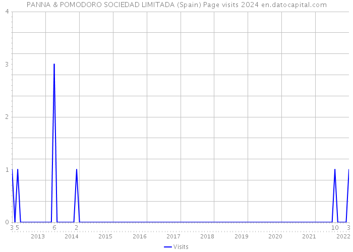 PANNA & POMODORO SOCIEDAD LIMITADA (Spain) Page visits 2024 