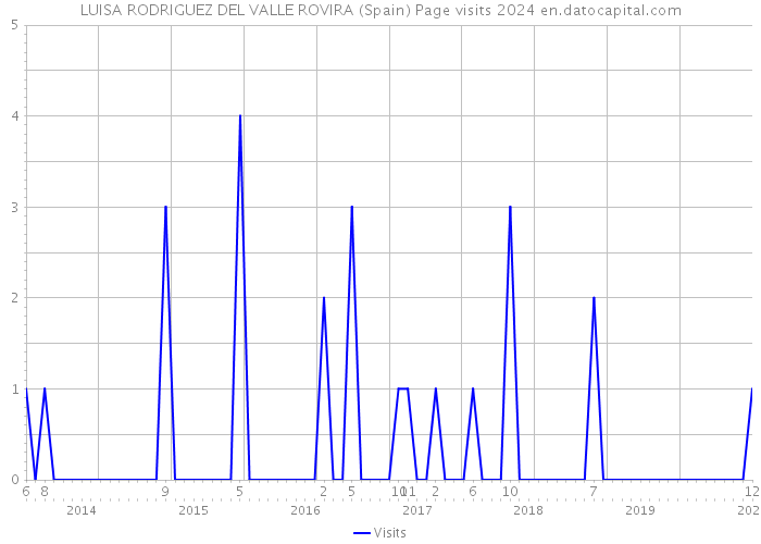 LUISA RODRIGUEZ DEL VALLE ROVIRA (Spain) Page visits 2024 