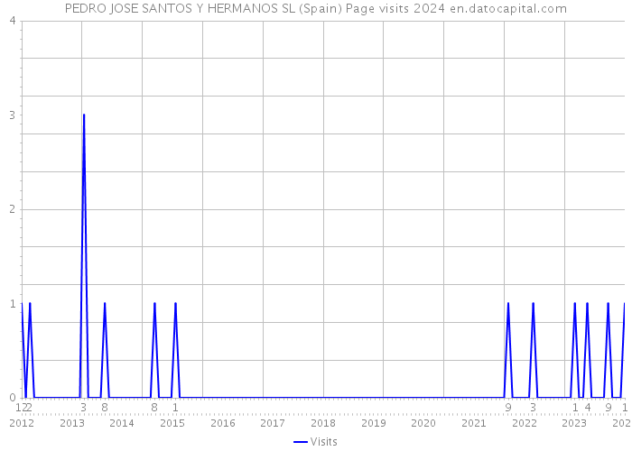 PEDRO JOSE SANTOS Y HERMANOS SL (Spain) Page visits 2024 