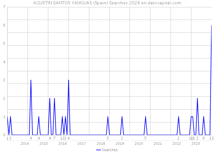 AGUSTIN SANTOS YANGUAS (Spain) Searches 2024 