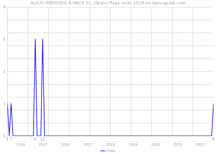 ALICIO REDONDO & HIJOS S.L. (Spain) Page visits 2024 