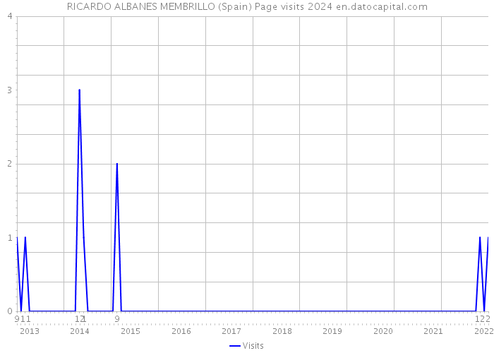 RICARDO ALBANES MEMBRILLO (Spain) Page visits 2024 