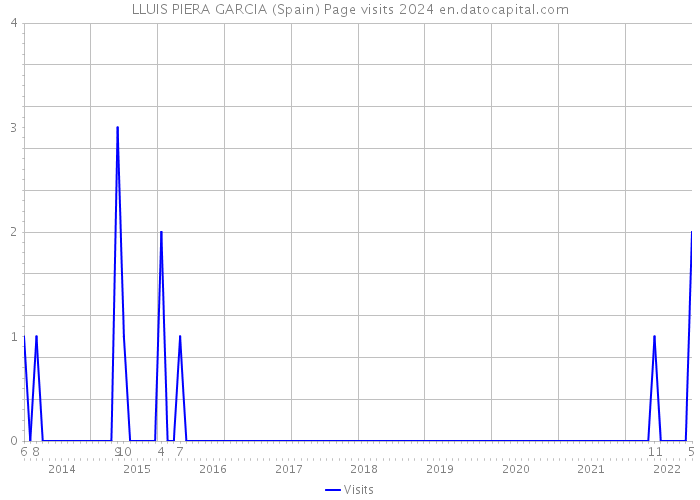 LLUIS PIERA GARCIA (Spain) Page visits 2024 