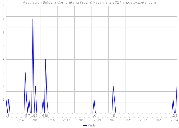 Asociacion Bulgara Comunitaria (Spain) Page visits 2024 