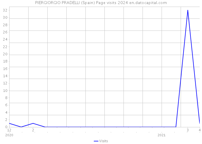 PIERGIORGIO PRADELLI (Spain) Page visits 2024 