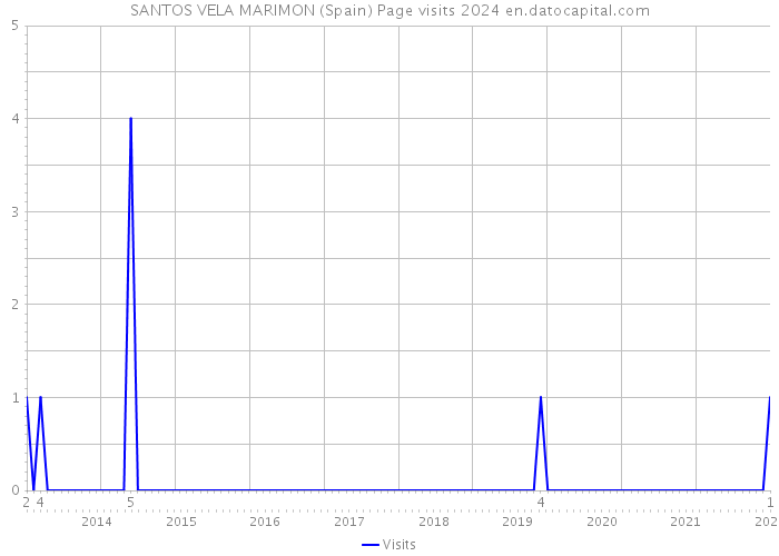 SANTOS VELA MARIMON (Spain) Page visits 2024 