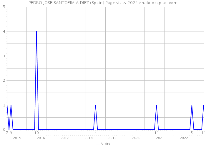 PEDRO JOSE SANTOFIMIA DIEZ (Spain) Page visits 2024 