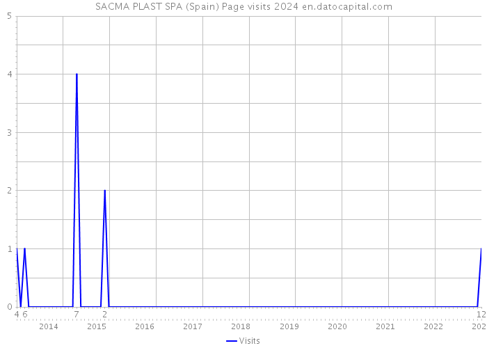 SACMA PLAST SPA (Spain) Page visits 2024 