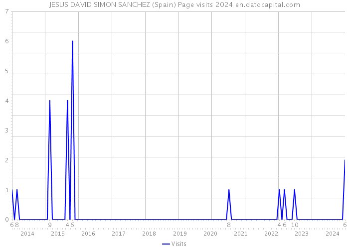 JESUS DAVID SIMON SANCHEZ (Spain) Page visits 2024 