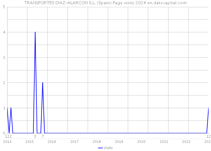 TRANSPORTES DIAZ-ALARCON S.L. (Spain) Page visits 2024 