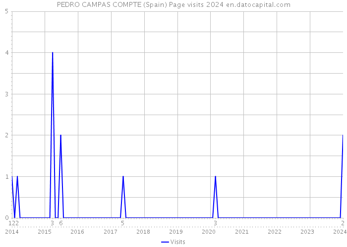 PEDRO CAMPAS COMPTE (Spain) Page visits 2024 