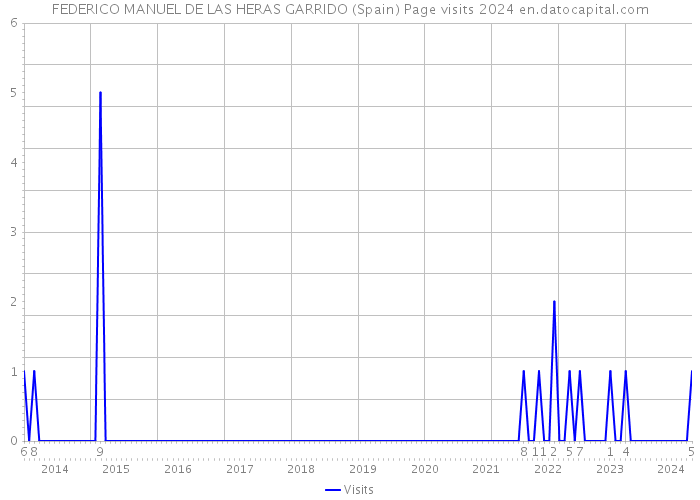 FEDERICO MANUEL DE LAS HERAS GARRIDO (Spain) Page visits 2024 