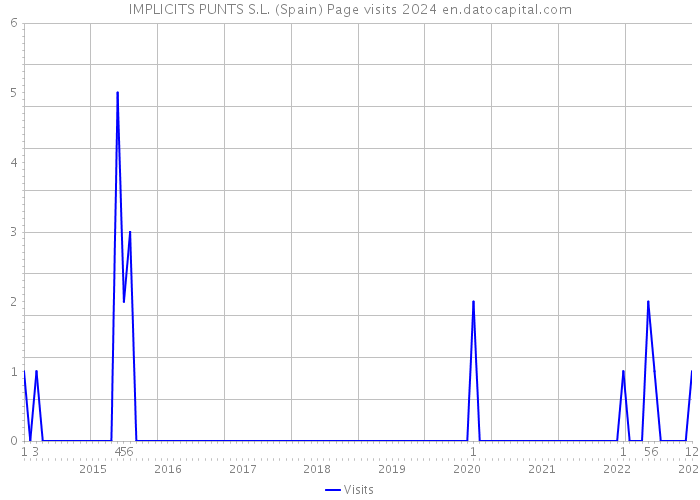 IMPLICITS PUNTS S.L. (Spain) Page visits 2024 
