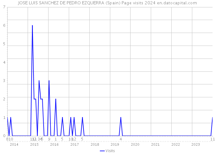 JOSE LUIS SANCHEZ DE PEDRO EZQUERRA (Spain) Page visits 2024 