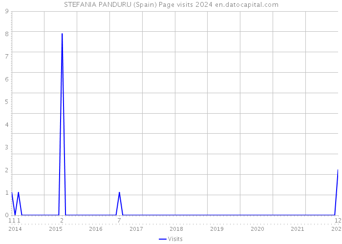 STEFANIA PANDURU (Spain) Page visits 2024 