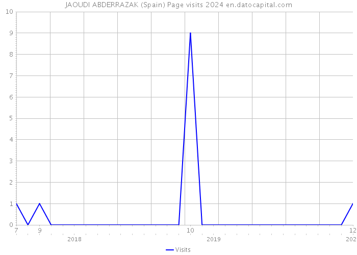 JAOUDI ABDERRAZAK (Spain) Page visits 2024 