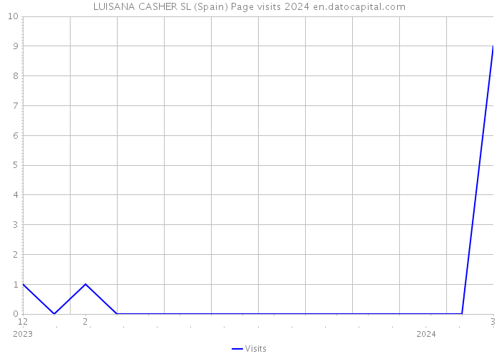 LUISANA CASHER SL (Spain) Page visits 2024 