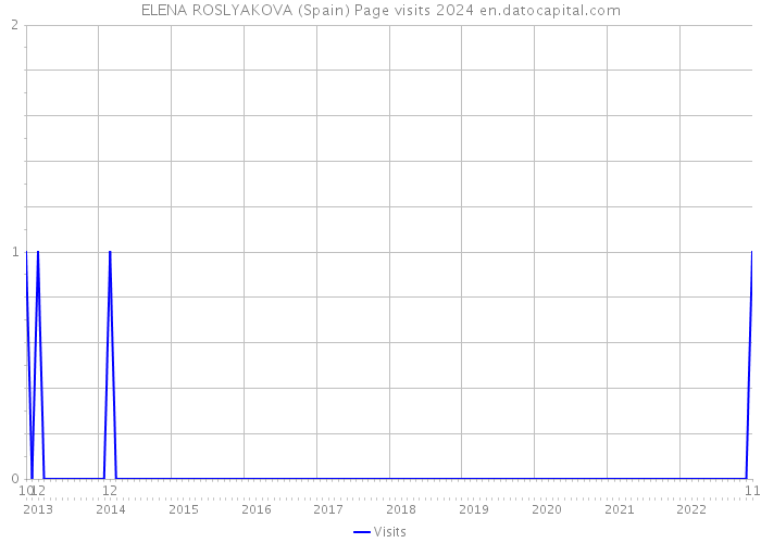 ELENA ROSLYAKOVA (Spain) Page visits 2024 