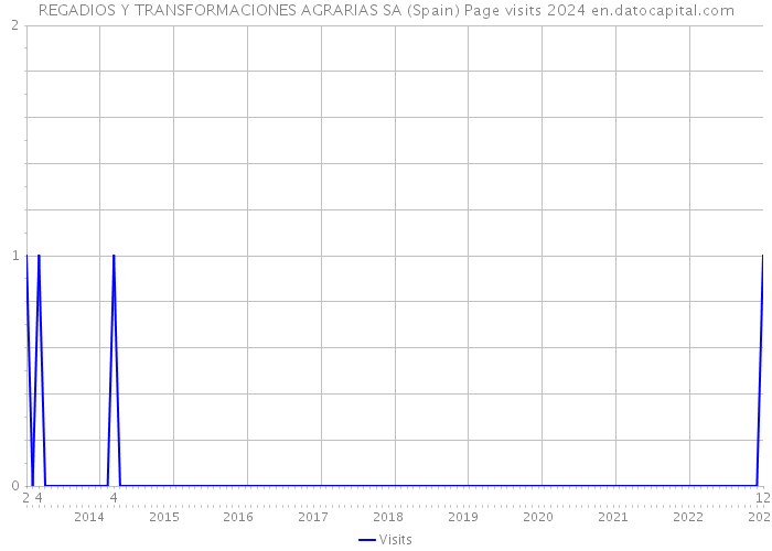 REGADIOS Y TRANSFORMACIONES AGRARIAS SA (Spain) Page visits 2024 