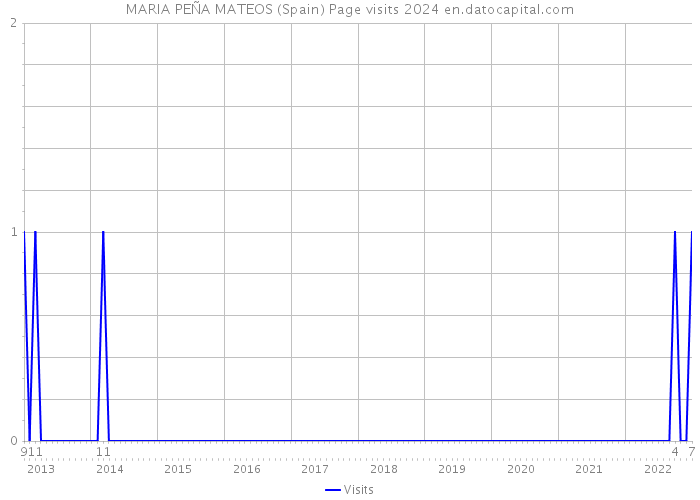 MARIA PEÑA MATEOS (Spain) Page visits 2024 