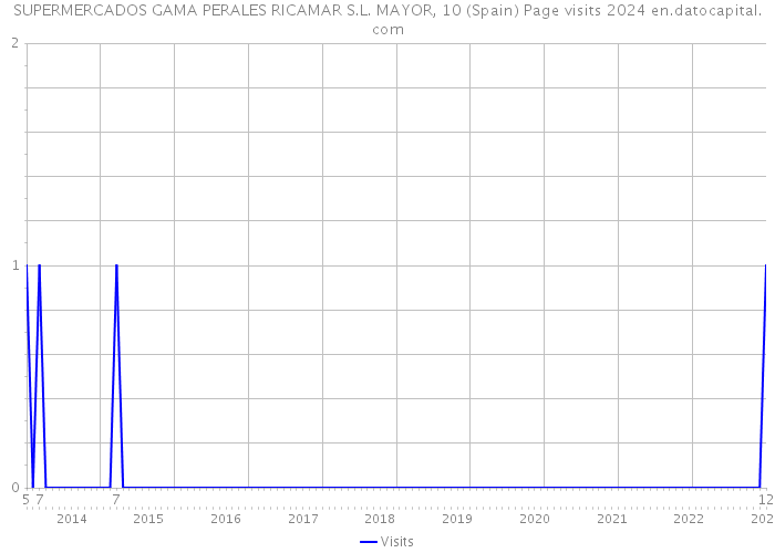 SUPERMERCADOS GAMA PERALES RICAMAR S.L. MAYOR, 10 (Spain) Page visits 2024 