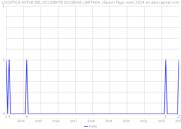 LOGISTICA ASTUR DEL OCCIDENTE SOCIEDAD LIMITADA. (Spain) Page visits 2024 