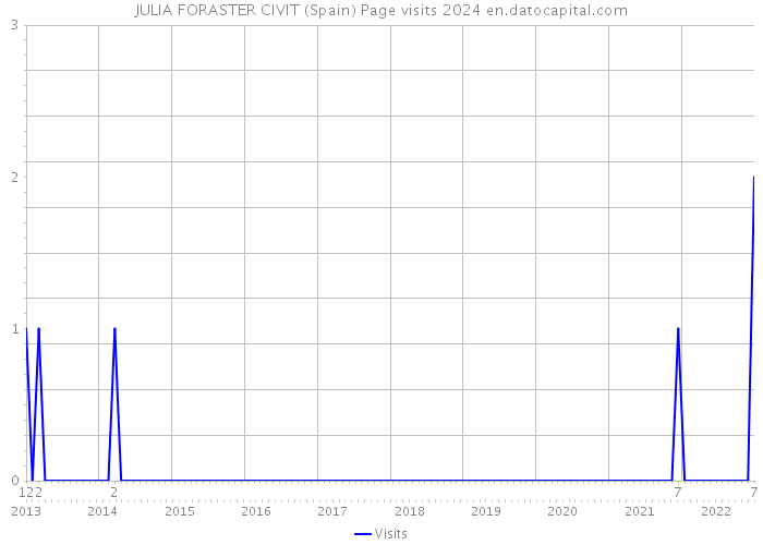 JULIA FORASTER CIVIT (Spain) Page visits 2024 