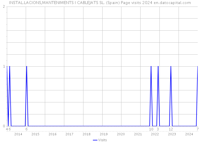 INSTAL.LACIONS,MANTENIMENTS I CABLEJATS SL. (Spain) Page visits 2024 