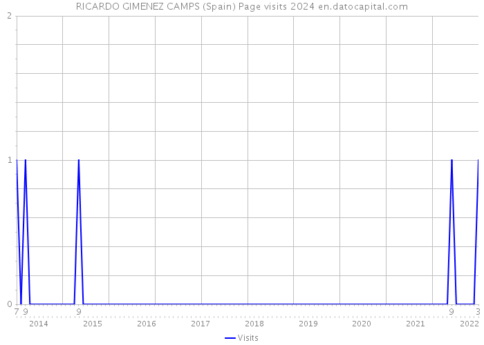 RICARDO GIMENEZ CAMPS (Spain) Page visits 2024 