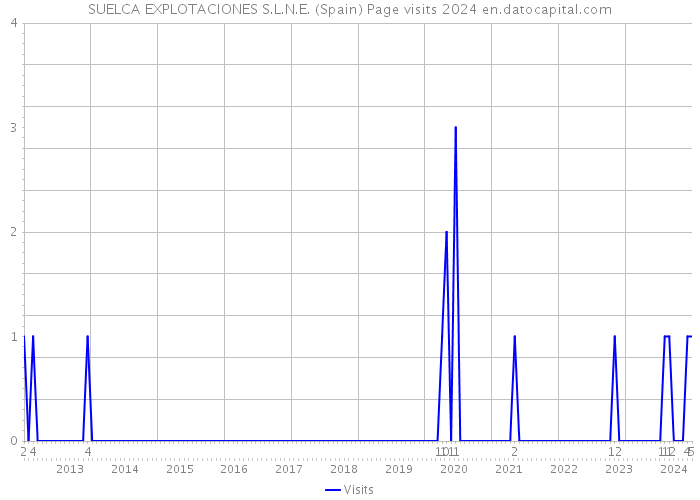 SUELCA EXPLOTACIONES S.L.N.E. (Spain) Page visits 2024 