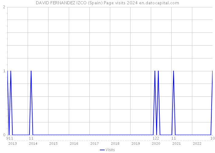 DAVID FERNANDEZ IZCO (Spain) Page visits 2024 
