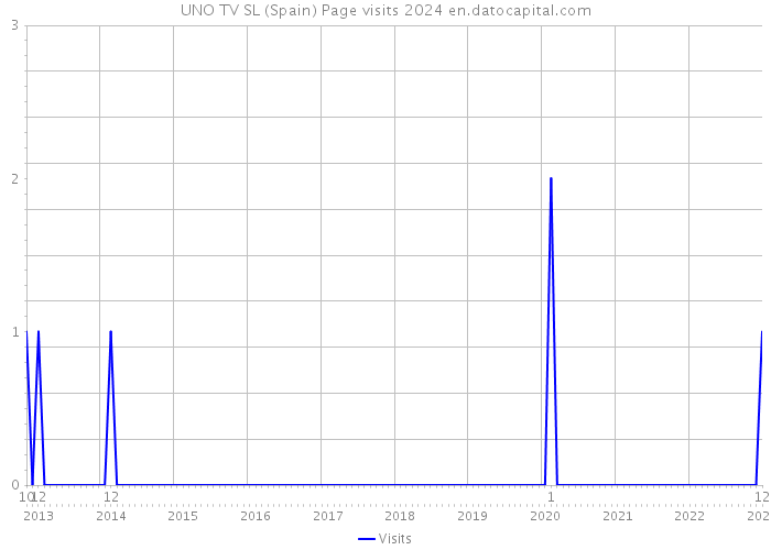 UNO TV SL (Spain) Page visits 2024 
