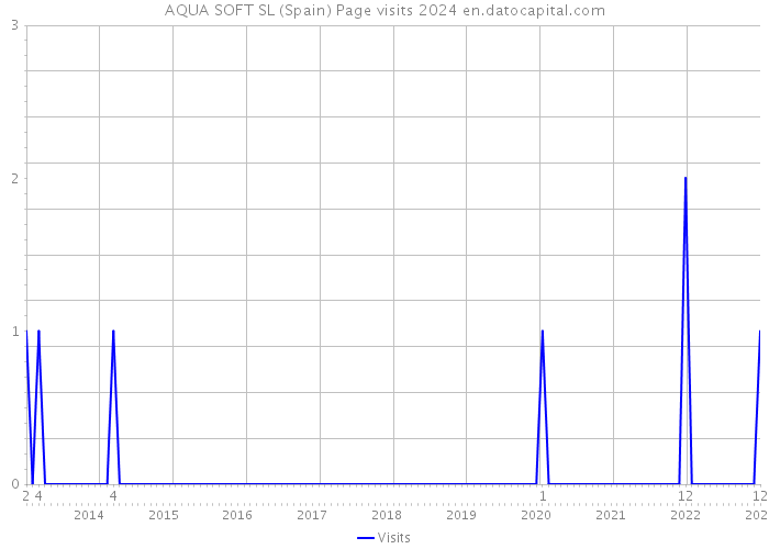 AQUA SOFT SL (Spain) Page visits 2024 