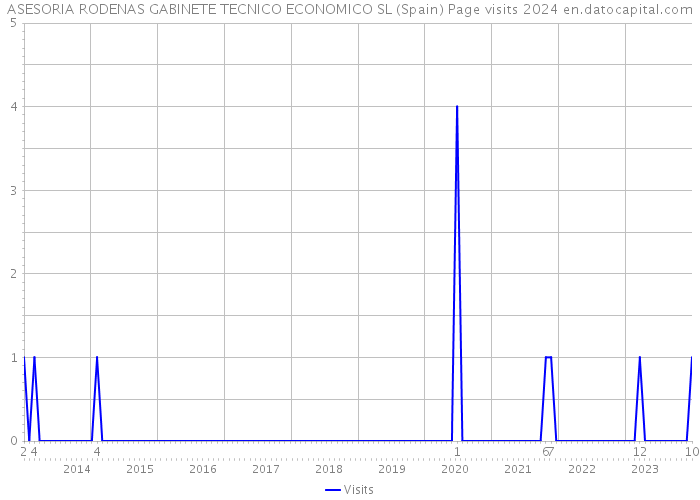 ASESORIA RODENAS GABINETE TECNICO ECONOMICO SL (Spain) Page visits 2024 