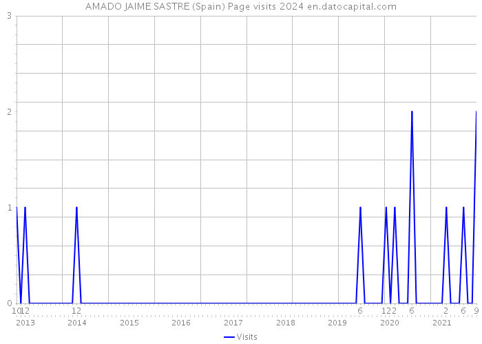 AMADO JAIME SASTRE (Spain) Page visits 2024 