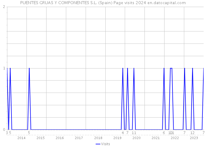 PUENTES GRUAS Y COMPONENTES S.L. (Spain) Page visits 2024 