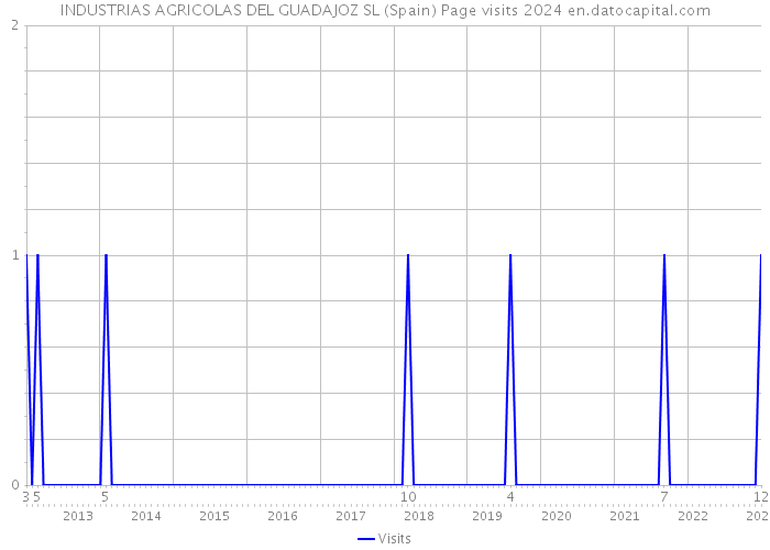 INDUSTRIAS AGRICOLAS DEL GUADAJOZ SL (Spain) Page visits 2024 