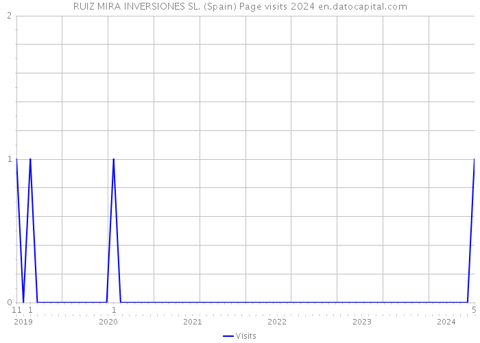 RUIZ MIRA INVERSIONES SL. (Spain) Page visits 2024 