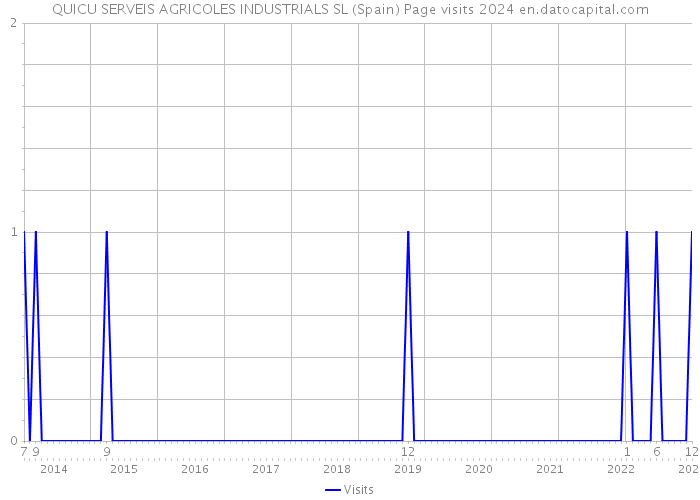 QUICU SERVEIS AGRICOLES INDUSTRIALS SL (Spain) Page visits 2024 