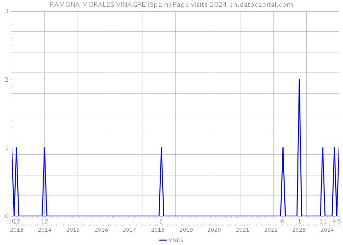 RAMONA MORALES VINAGRE (Spain) Page visits 2024 