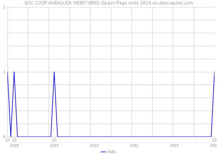 SOC COOP ANDALUZA VIDEO VERDI (Spain) Page visits 2024 
