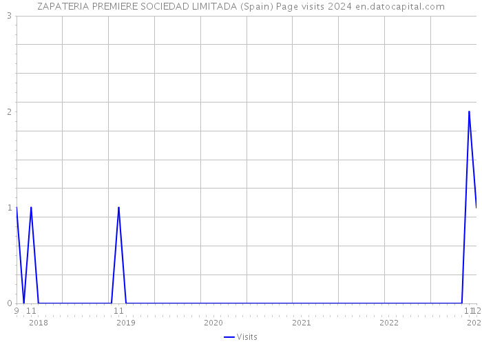 ZAPATERIA PREMIERE SOCIEDAD LIMITADA (Spain) Page visits 2024 