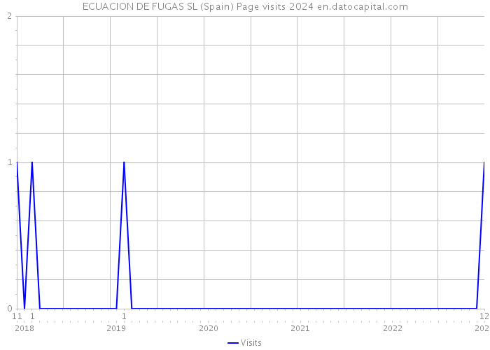 ECUACION DE FUGAS SL (Spain) Page visits 2024 