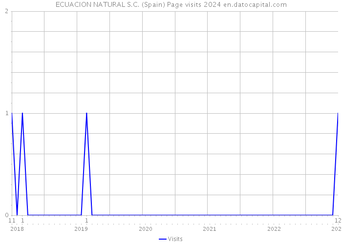 ECUACION NATURAL S.C. (Spain) Page visits 2024 