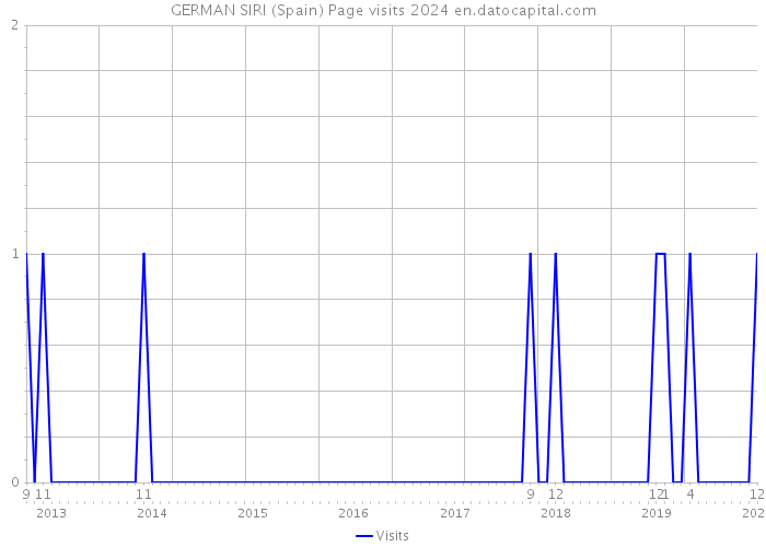 GERMAN SIRI (Spain) Page visits 2024 