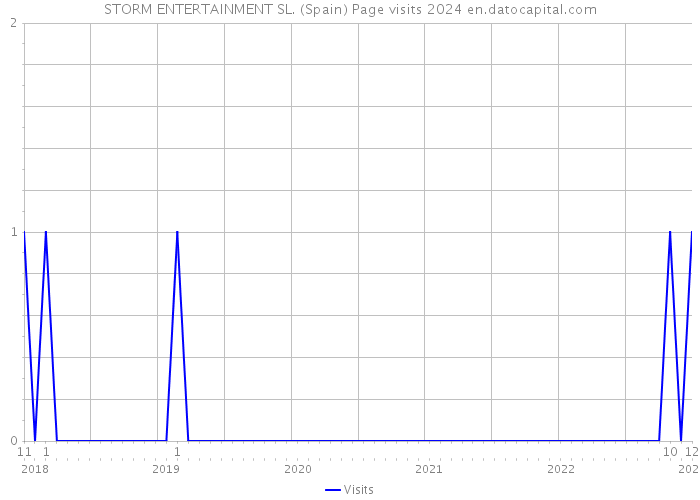 STORM ENTERTAINMENT SL. (Spain) Page visits 2024 