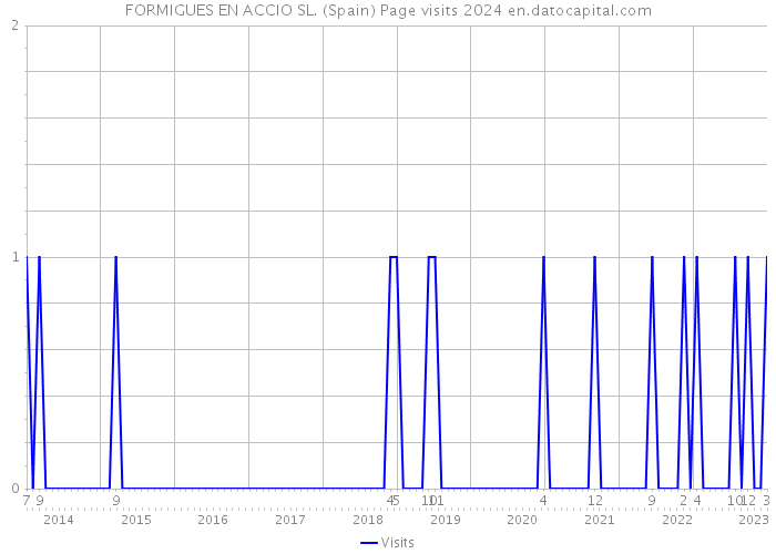 FORMIGUES EN ACCIO SL. (Spain) Page visits 2024 